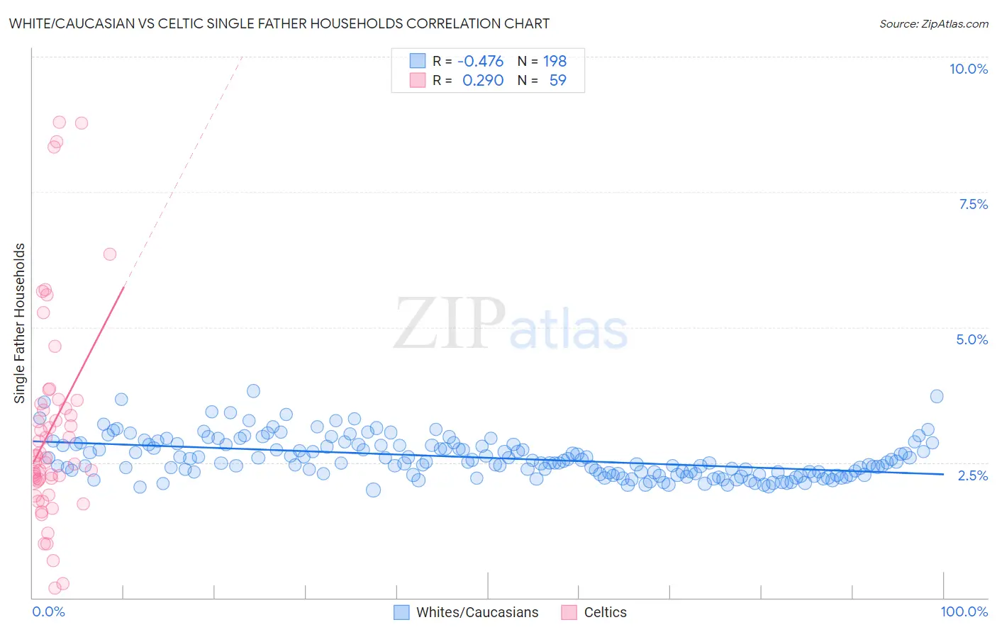 White/Caucasian vs Celtic Single Father Households