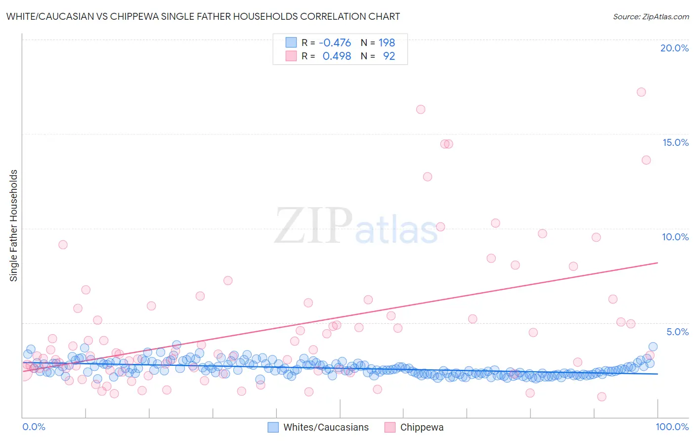 White/Caucasian vs Chippewa Single Father Households