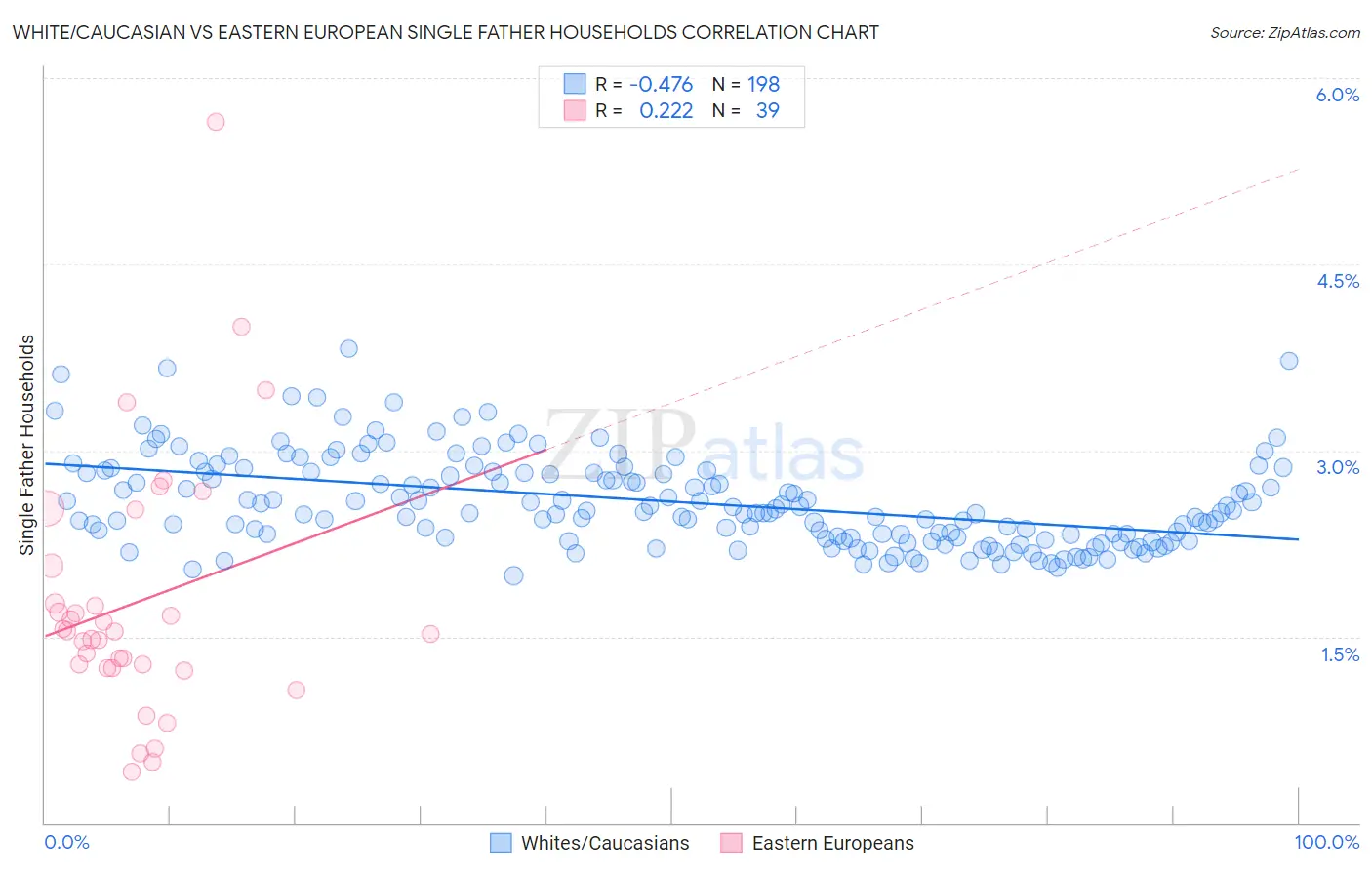 White/Caucasian vs Eastern European Single Father Households