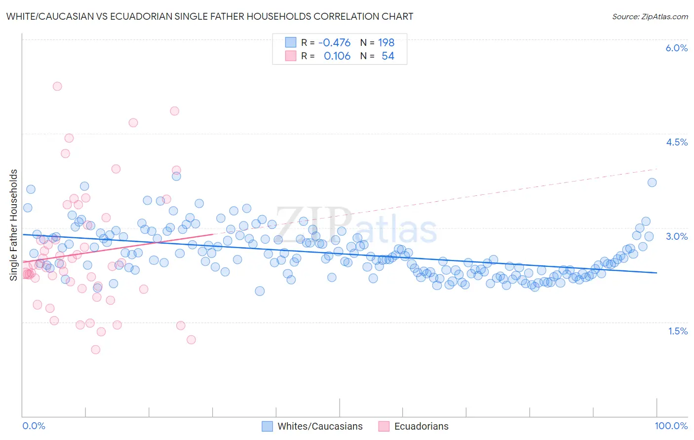 White/Caucasian vs Ecuadorian Single Father Households