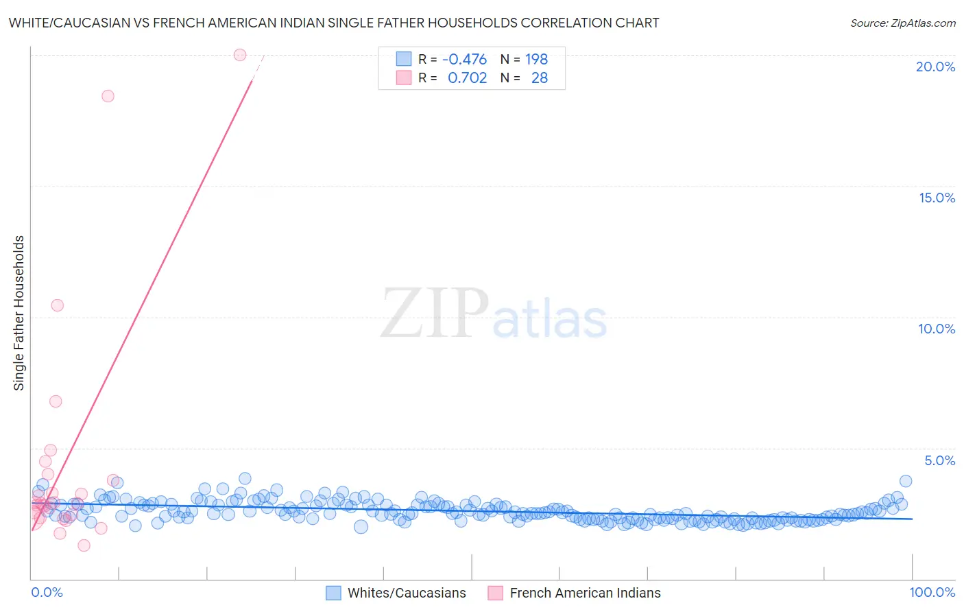 White/Caucasian vs French American Indian Single Father Households