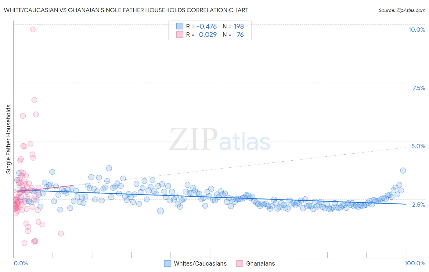 White/Caucasian vs Ghanaian Single Father Households