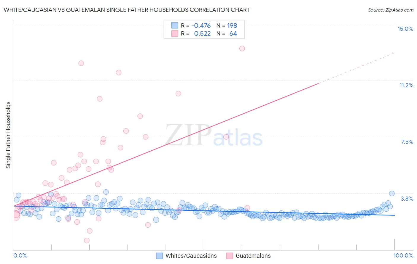 White/Caucasian vs Guatemalan Single Father Households