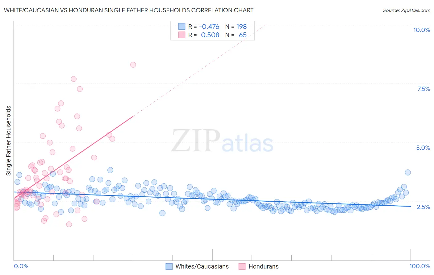 White/Caucasian vs Honduran Single Father Households