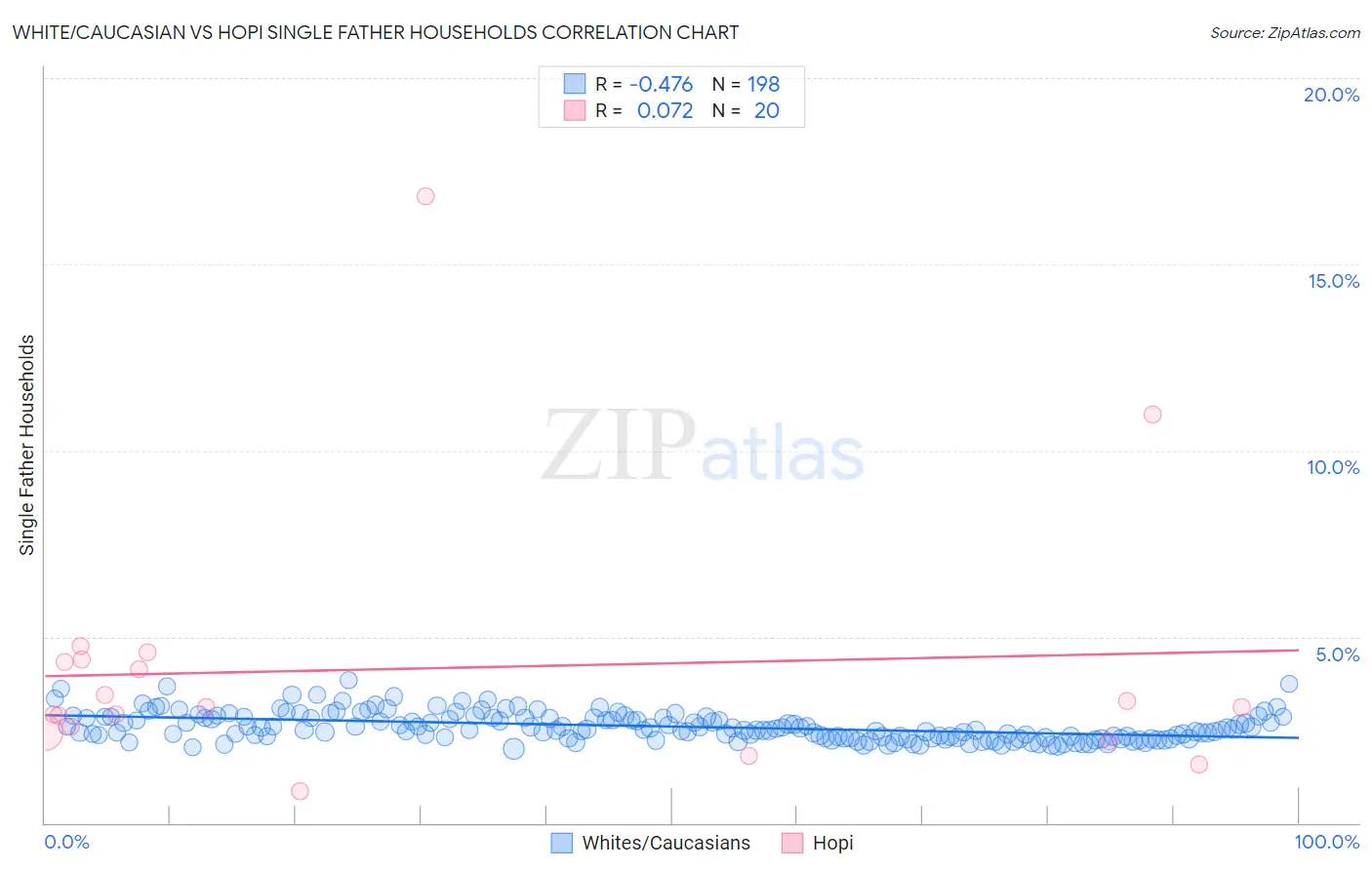 White/Caucasian vs Hopi Single Father Households