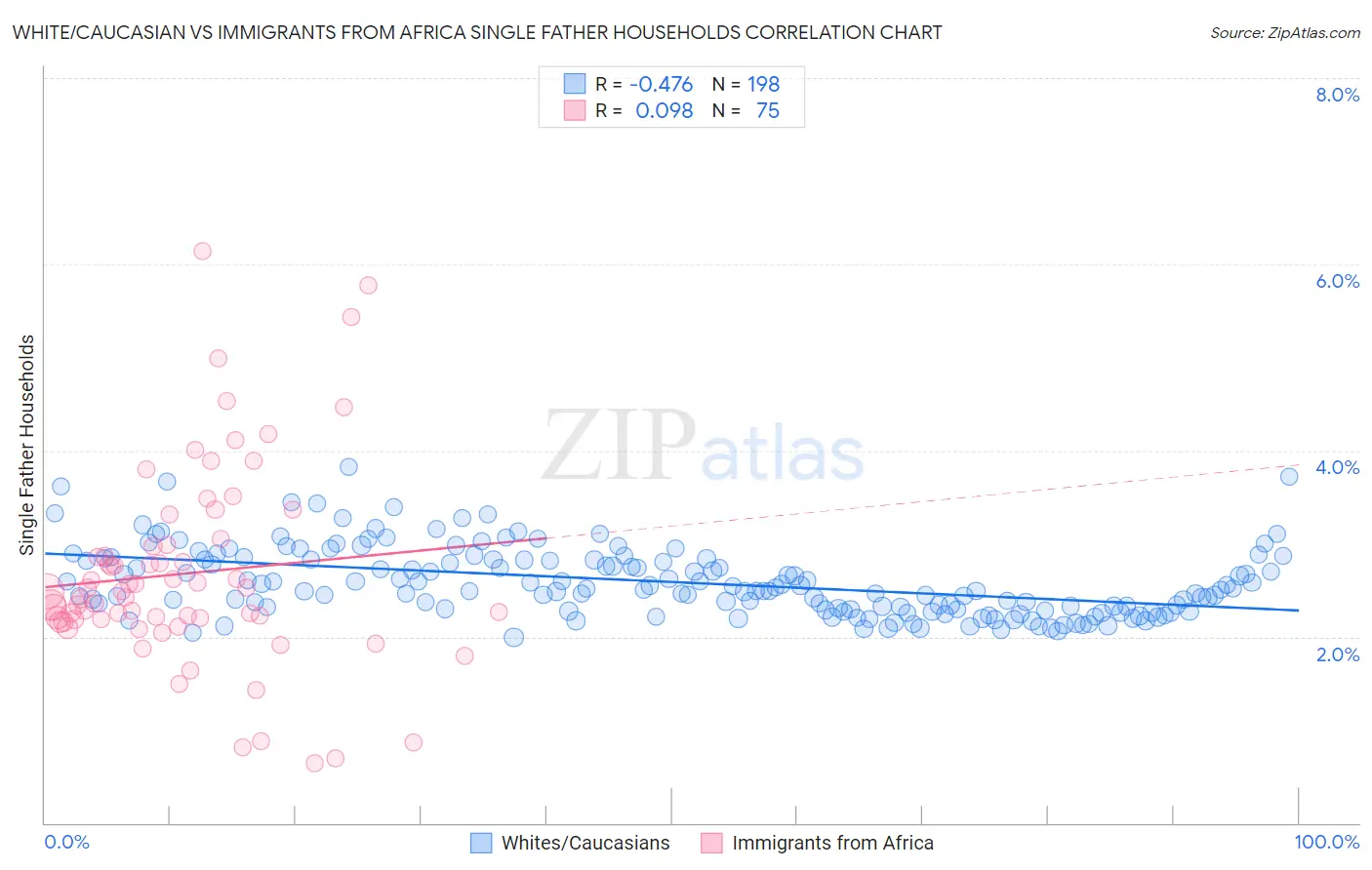 White/Caucasian vs Immigrants from Africa Single Father Households