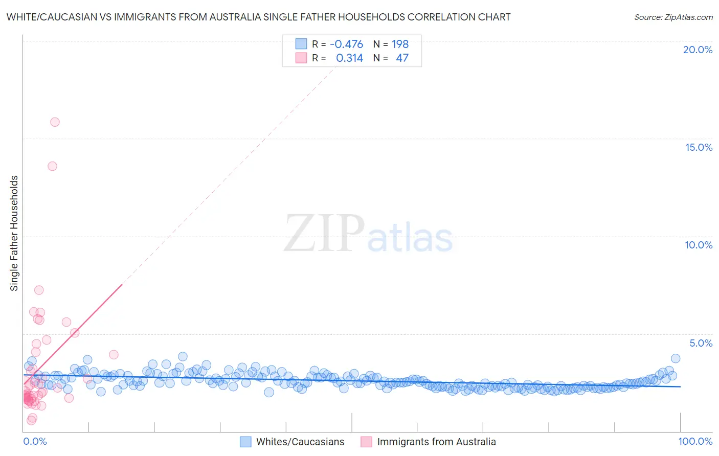 White/Caucasian vs Immigrants from Australia Single Father Households