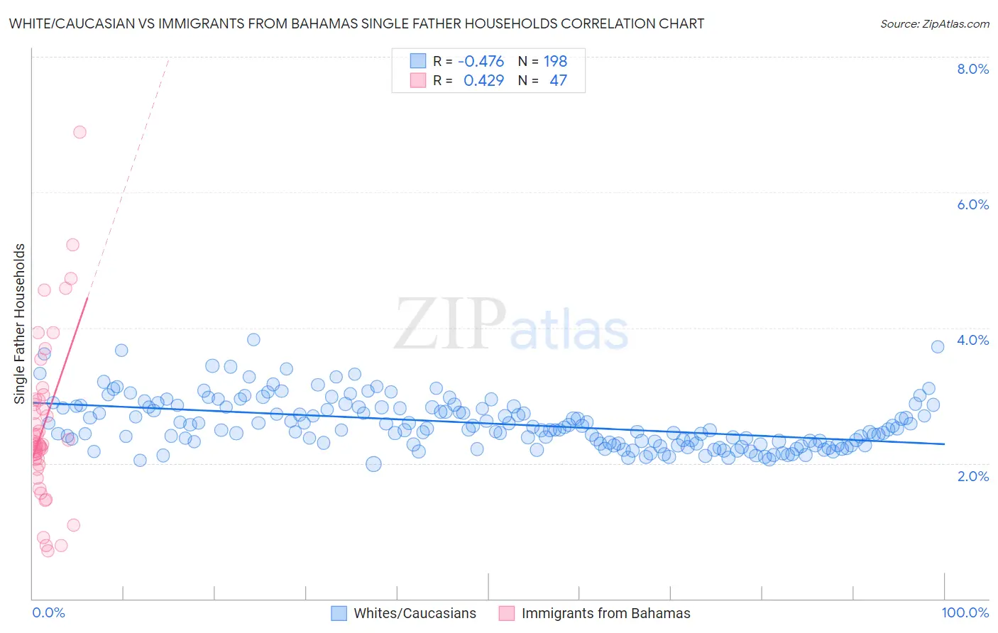 White/Caucasian vs Immigrants from Bahamas Single Father Households