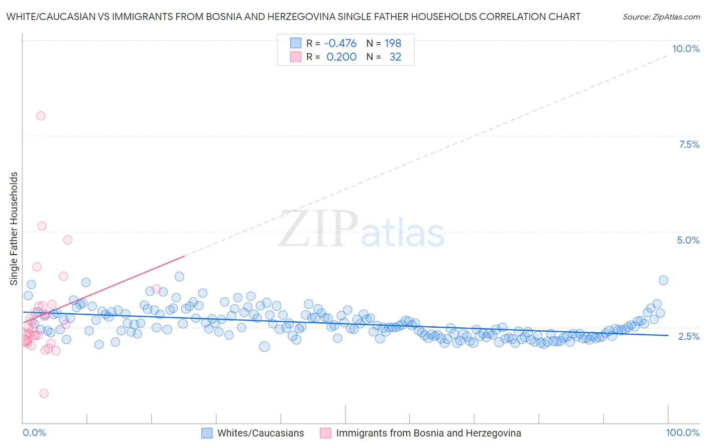 White/Caucasian vs Immigrants from Bosnia and Herzegovina Single Father Households