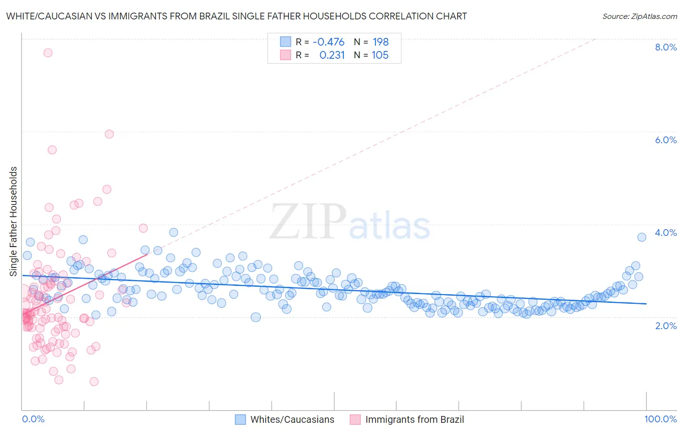 White/Caucasian vs Immigrants from Brazil Single Father Households