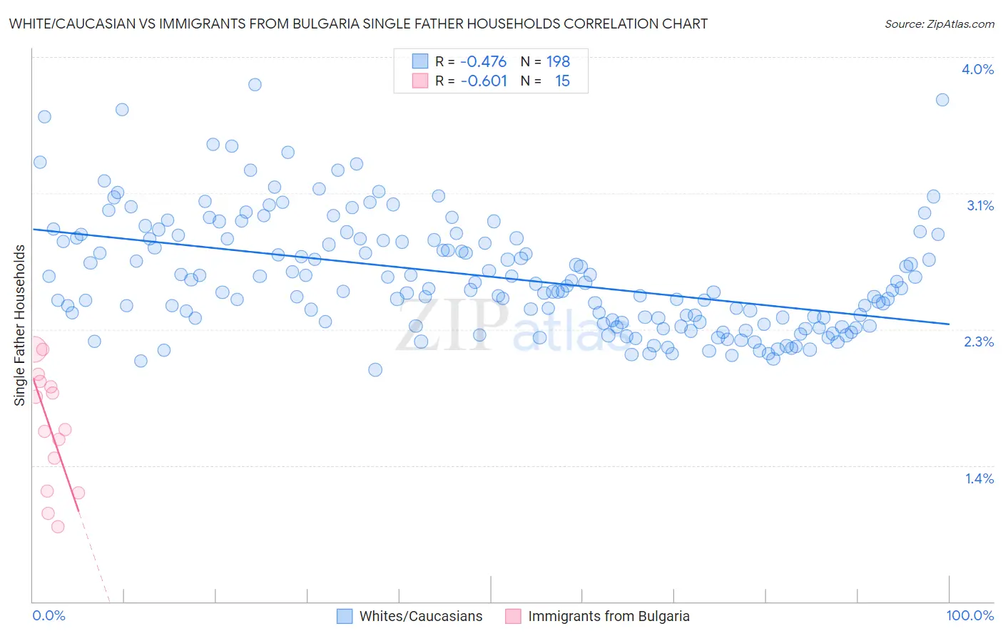 White/Caucasian vs Immigrants from Bulgaria Single Father Households