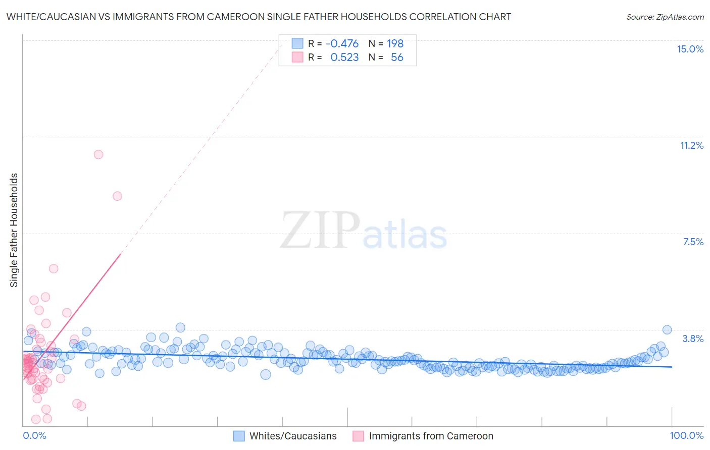 White/Caucasian vs Immigrants from Cameroon Single Father Households