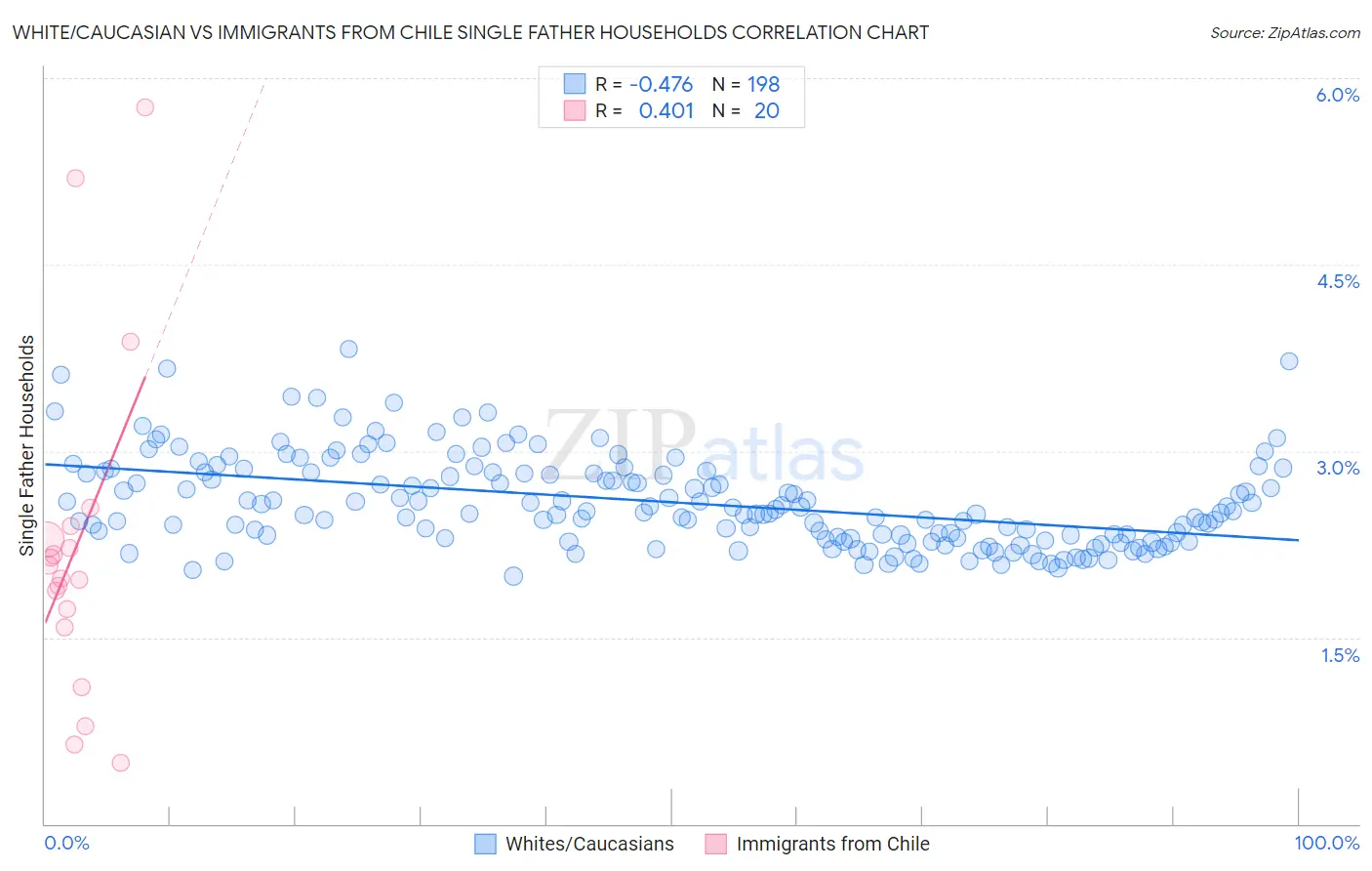 White/Caucasian vs Immigrants from Chile Single Father Households
