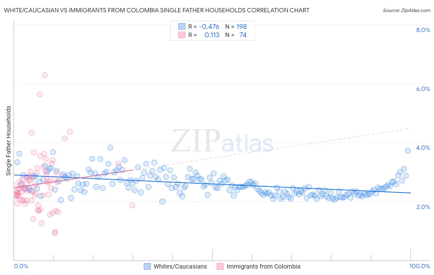 White/Caucasian vs Immigrants from Colombia Single Father Households
