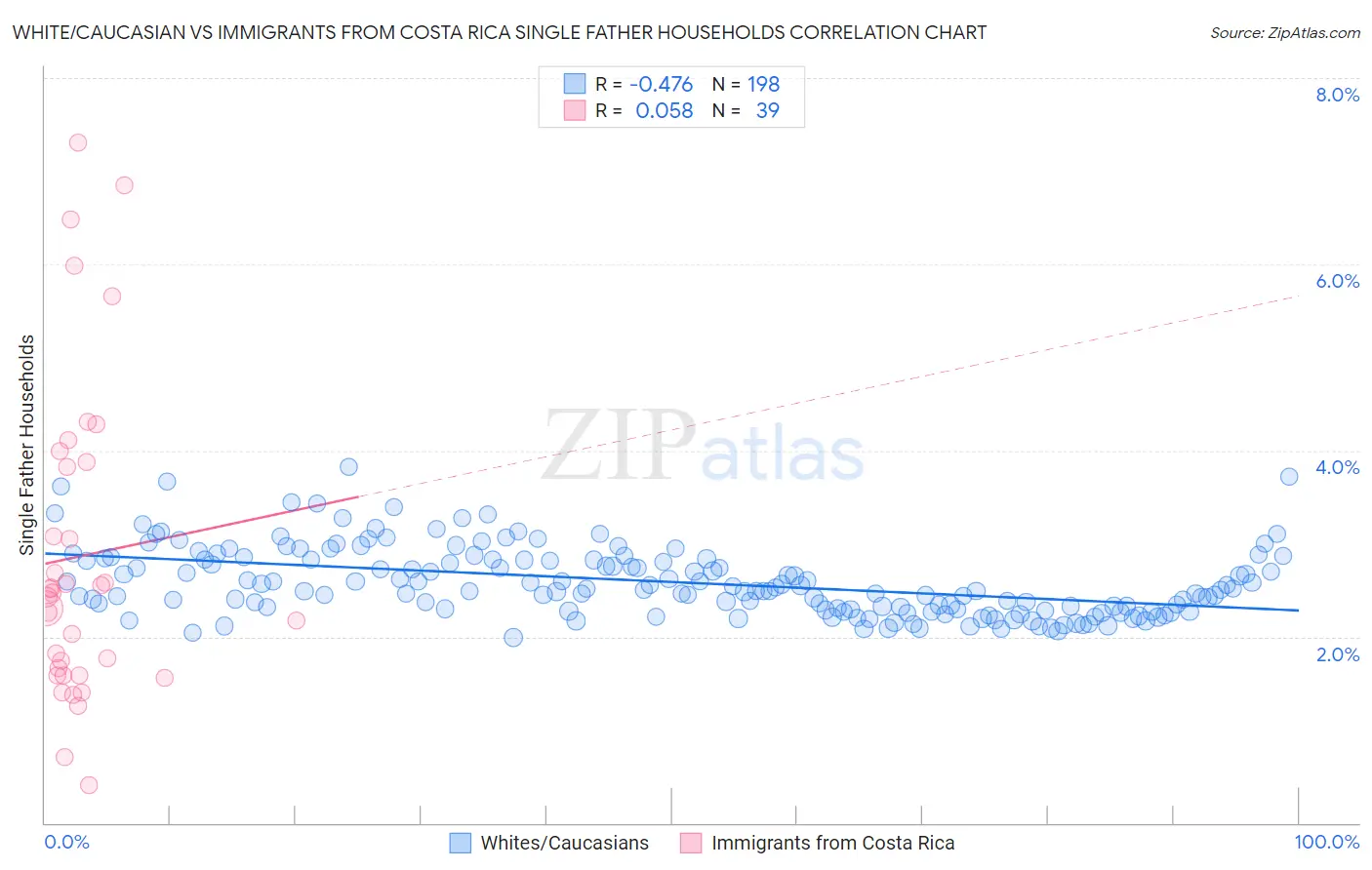 White/Caucasian vs Immigrants from Costa Rica Single Father Households