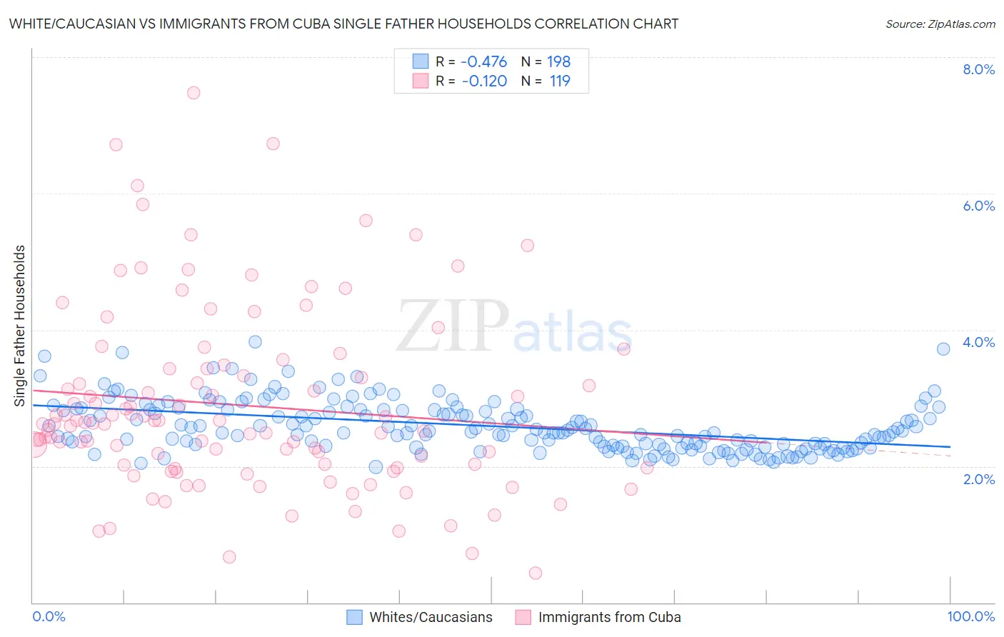 White/Caucasian vs Immigrants from Cuba Single Father Households