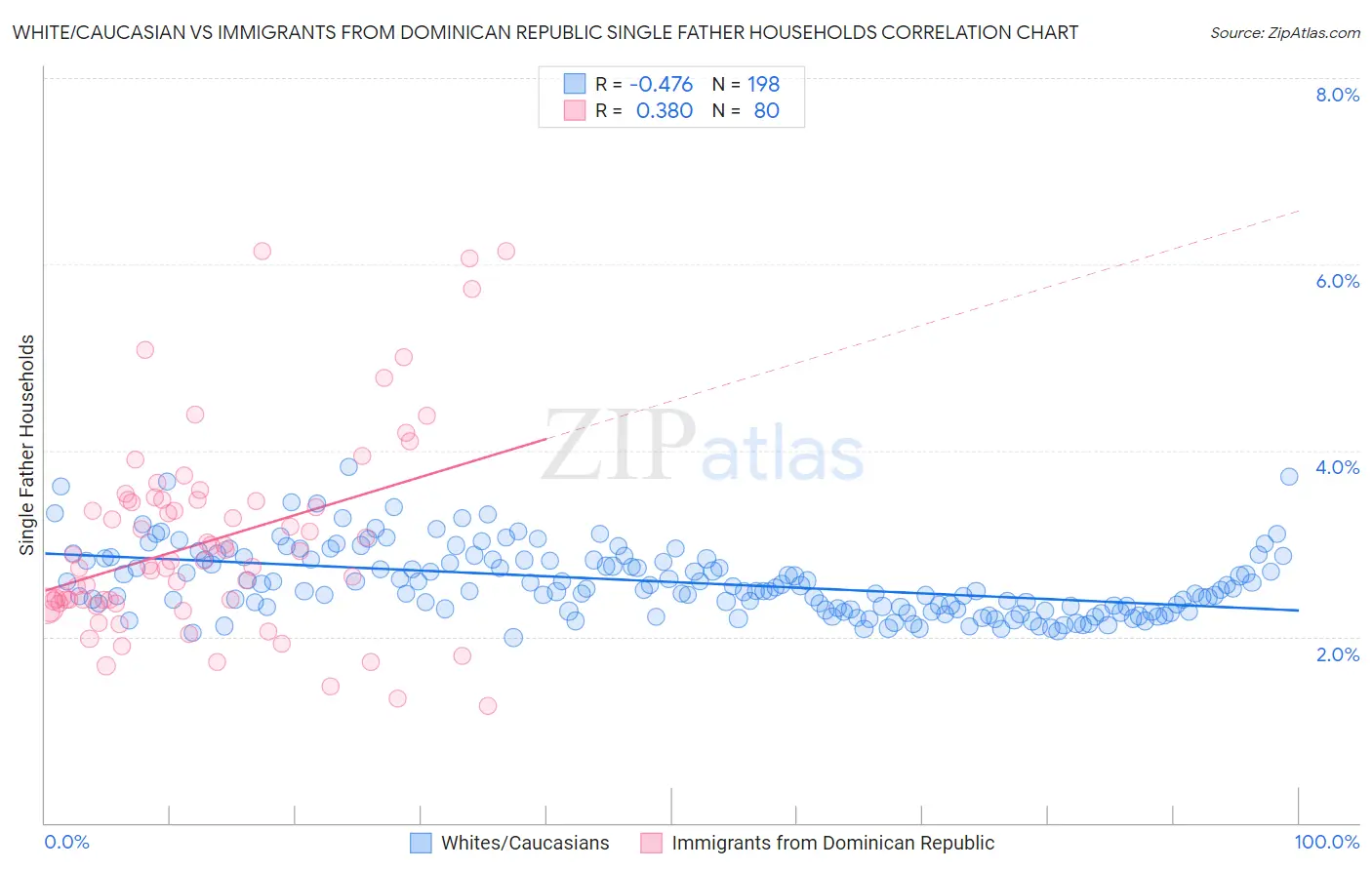 White/Caucasian vs Immigrants from Dominican Republic Single Father Households