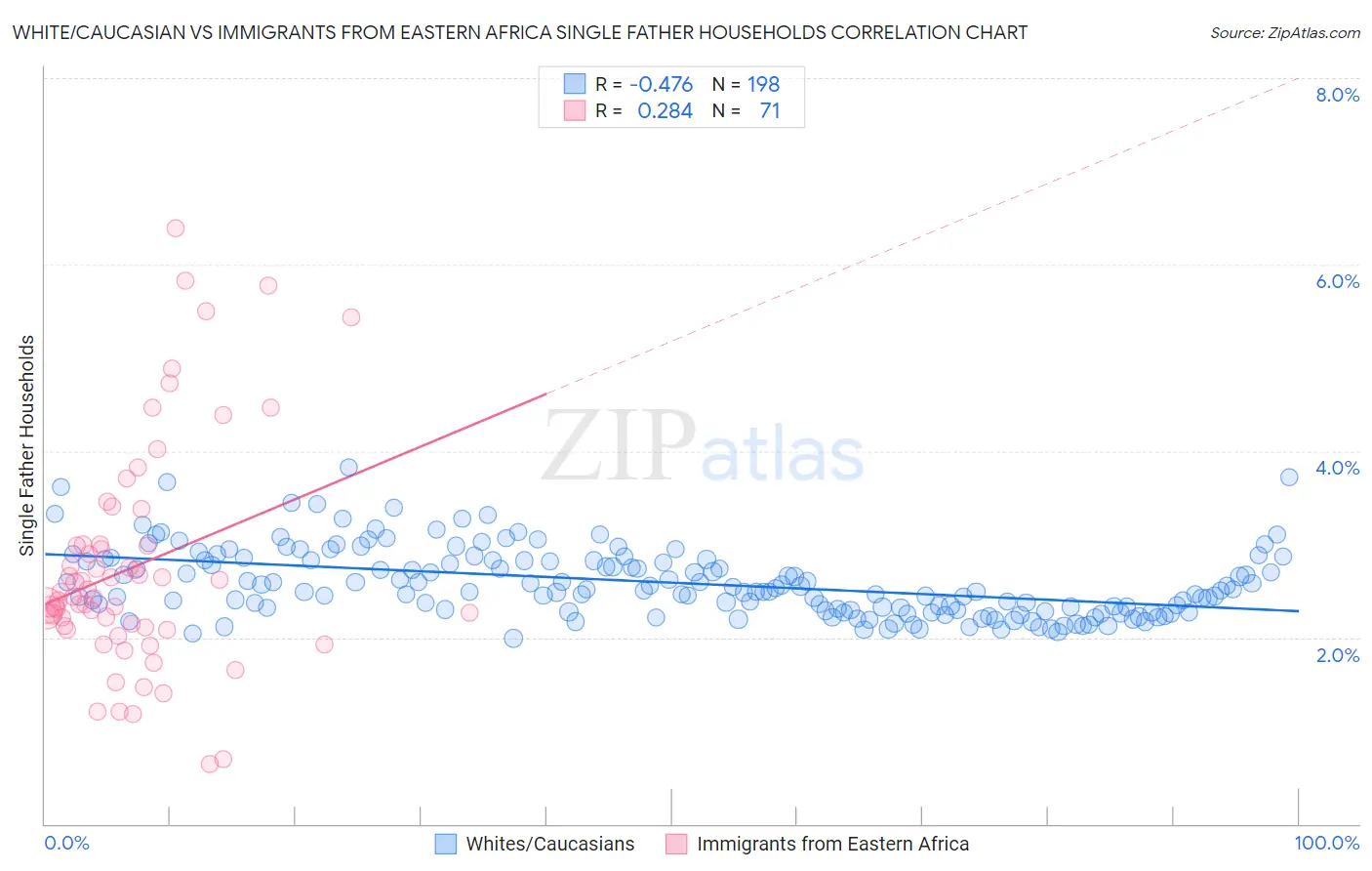 White/Caucasian vs Immigrants from Eastern Africa Single Father Households