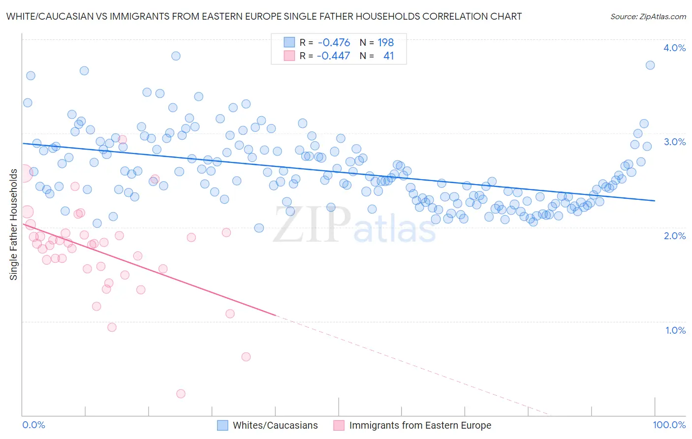 White/Caucasian vs Immigrants from Eastern Europe Single Father Households