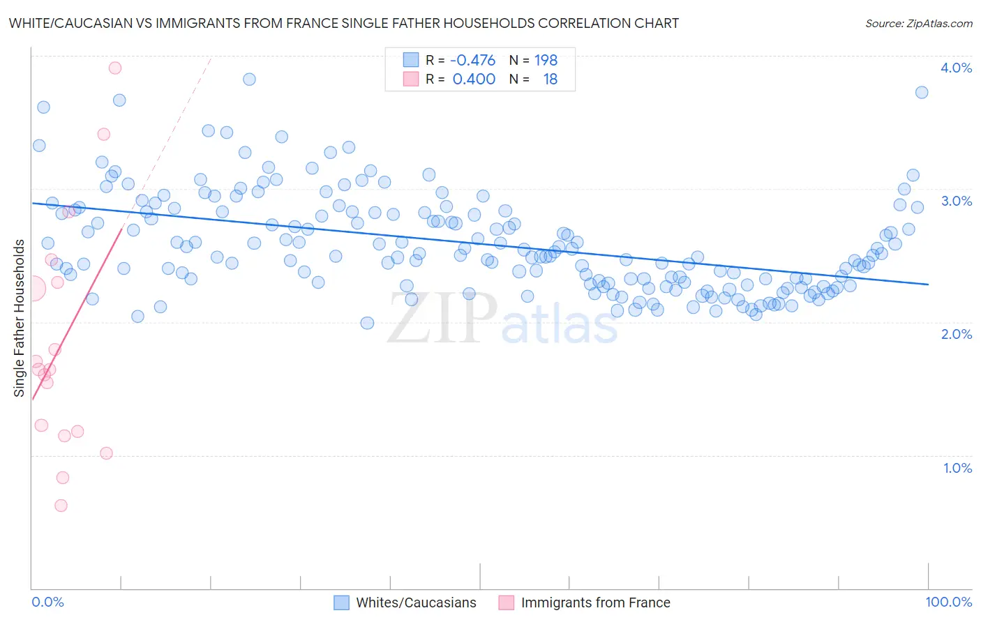 White/Caucasian vs Immigrants from France Single Father Households