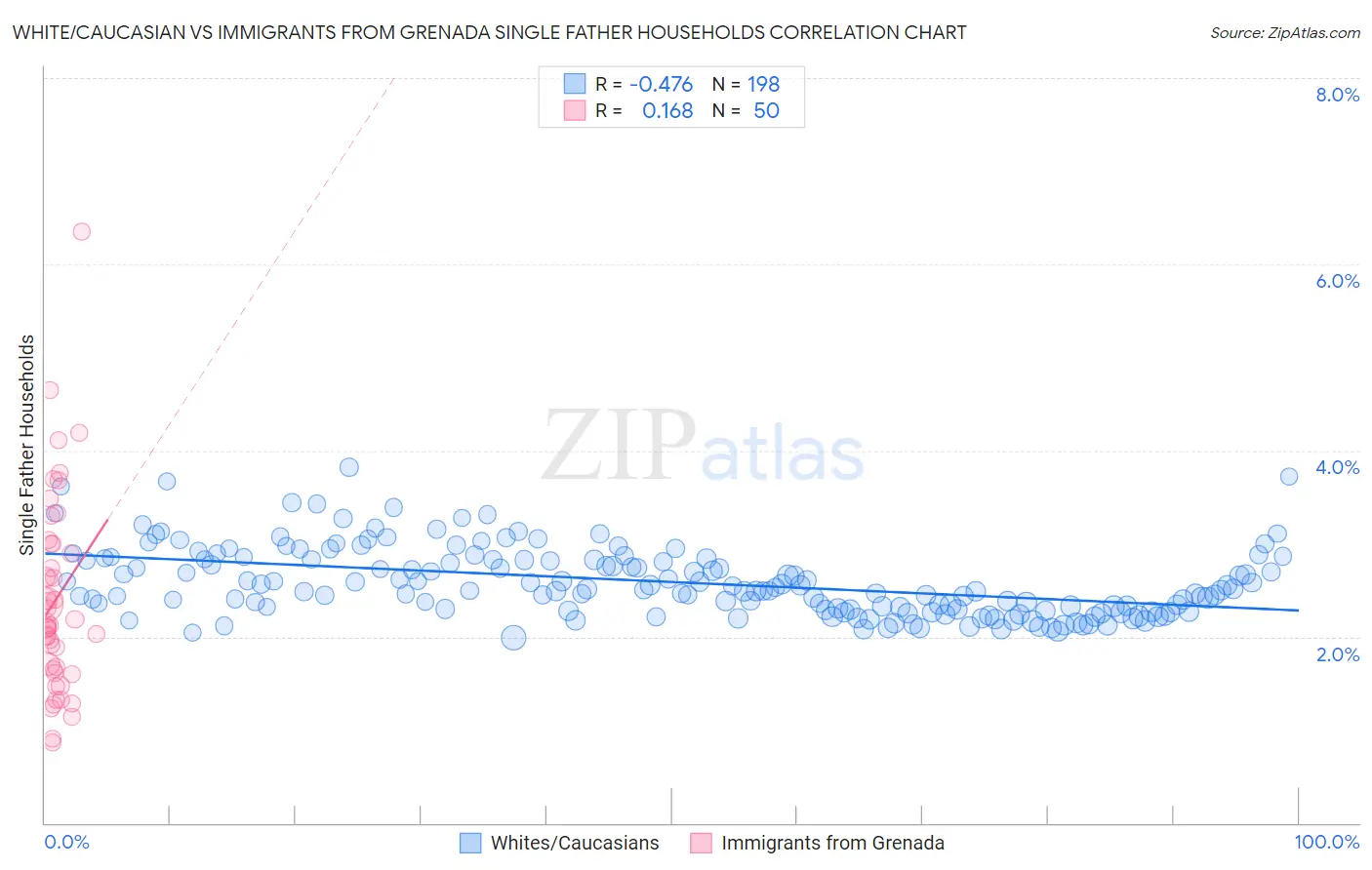 White/Caucasian vs Immigrants from Grenada Single Father Households