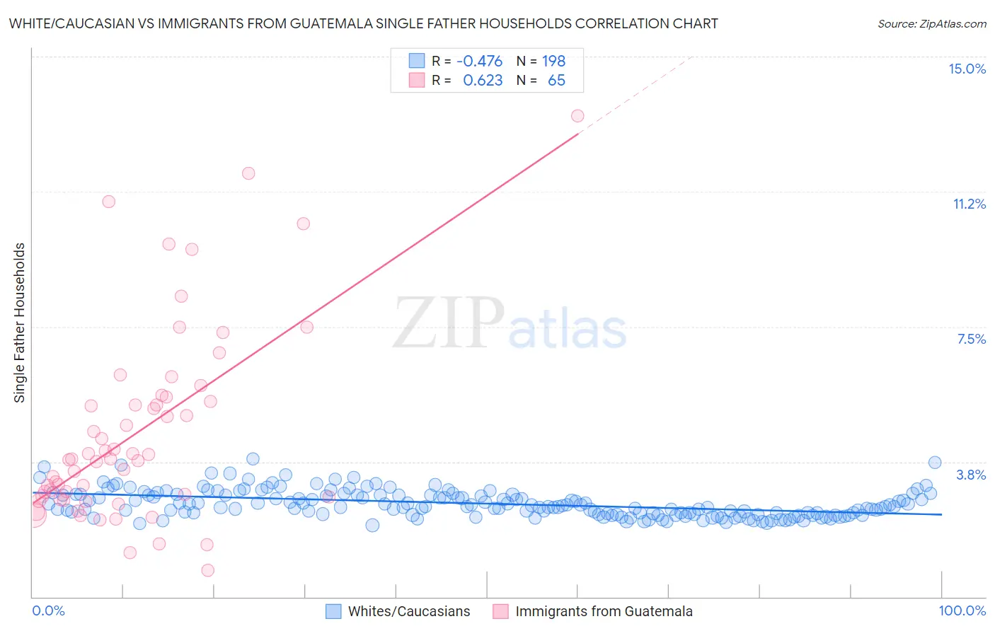 White/Caucasian vs Immigrants from Guatemala Single Father Households