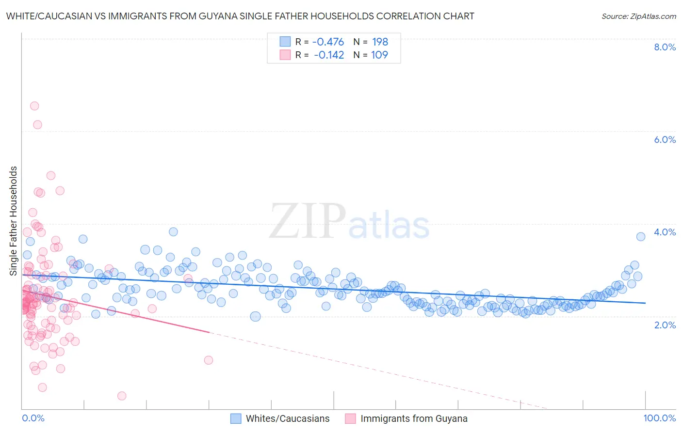 White/Caucasian vs Immigrants from Guyana Single Father Households