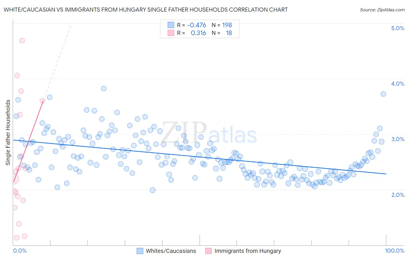 White/Caucasian vs Immigrants from Hungary Single Father Households