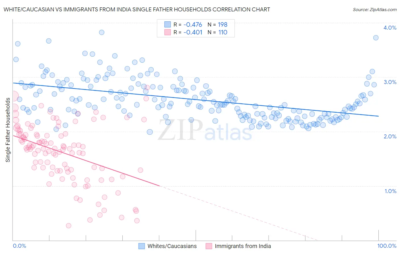 White/Caucasian vs Immigrants from India Single Father Households