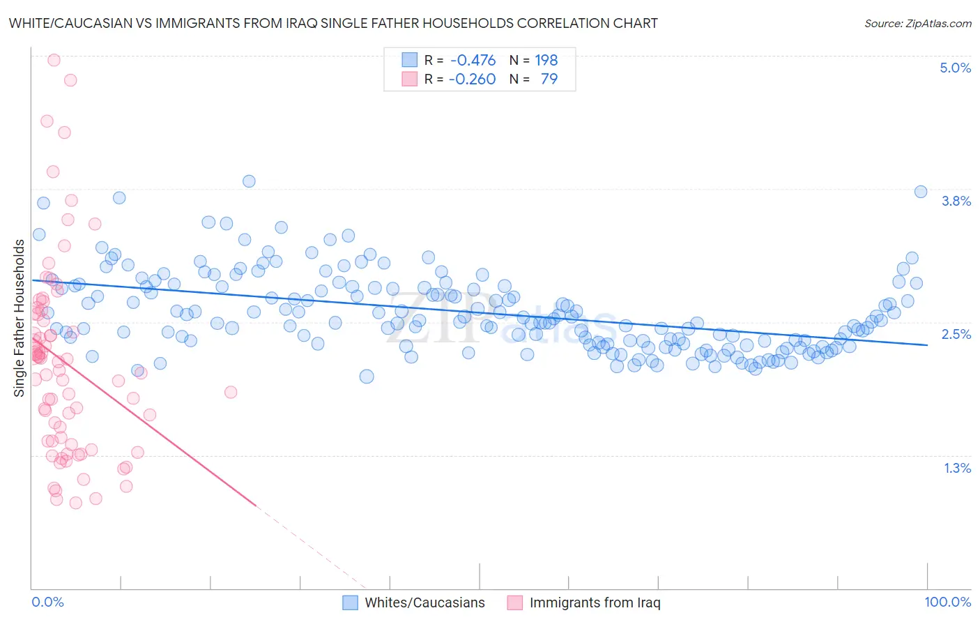 White/Caucasian vs Immigrants from Iraq Single Father Households