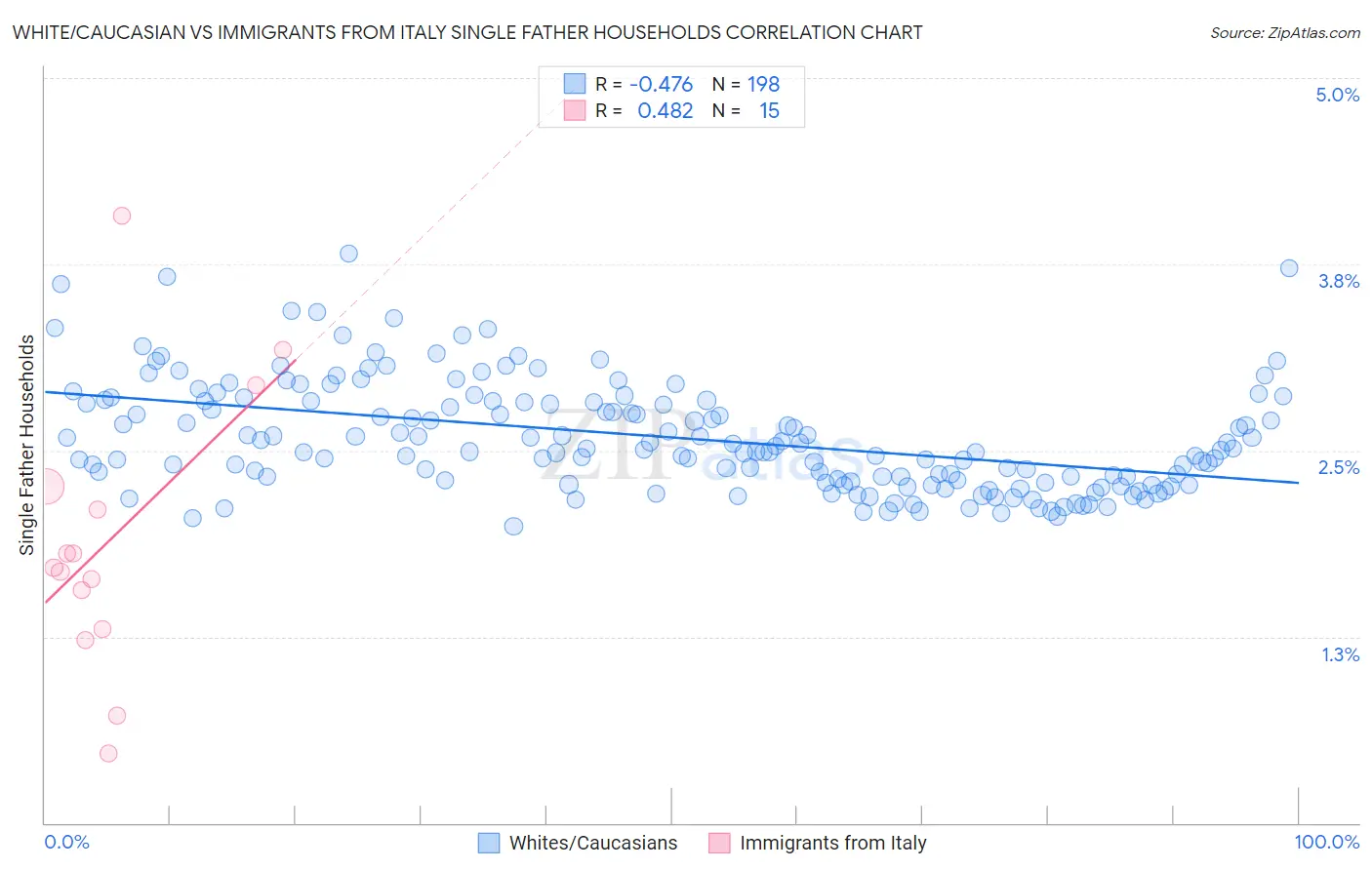 White/Caucasian vs Immigrants from Italy Single Father Households