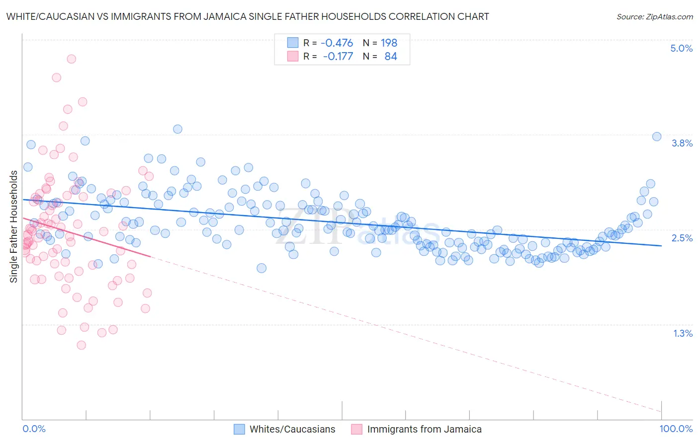 White/Caucasian vs Immigrants from Jamaica Single Father Households