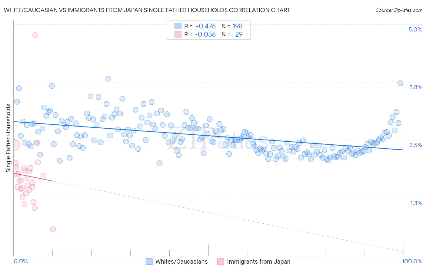 White/Caucasian vs Immigrants from Japan Single Father Households