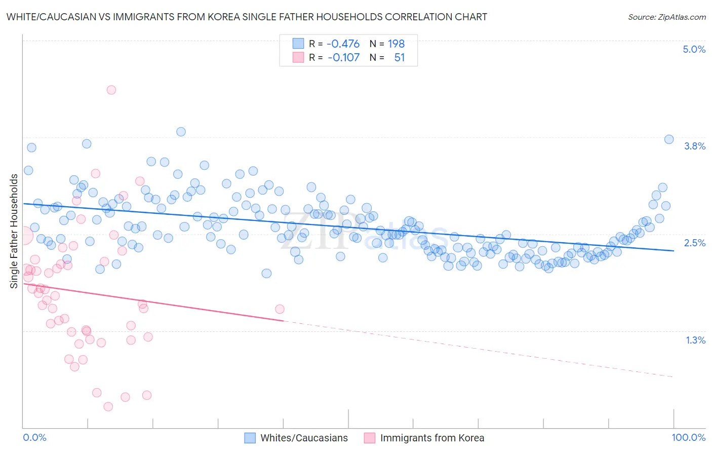 White/Caucasian vs Immigrants from Korea Single Father Households