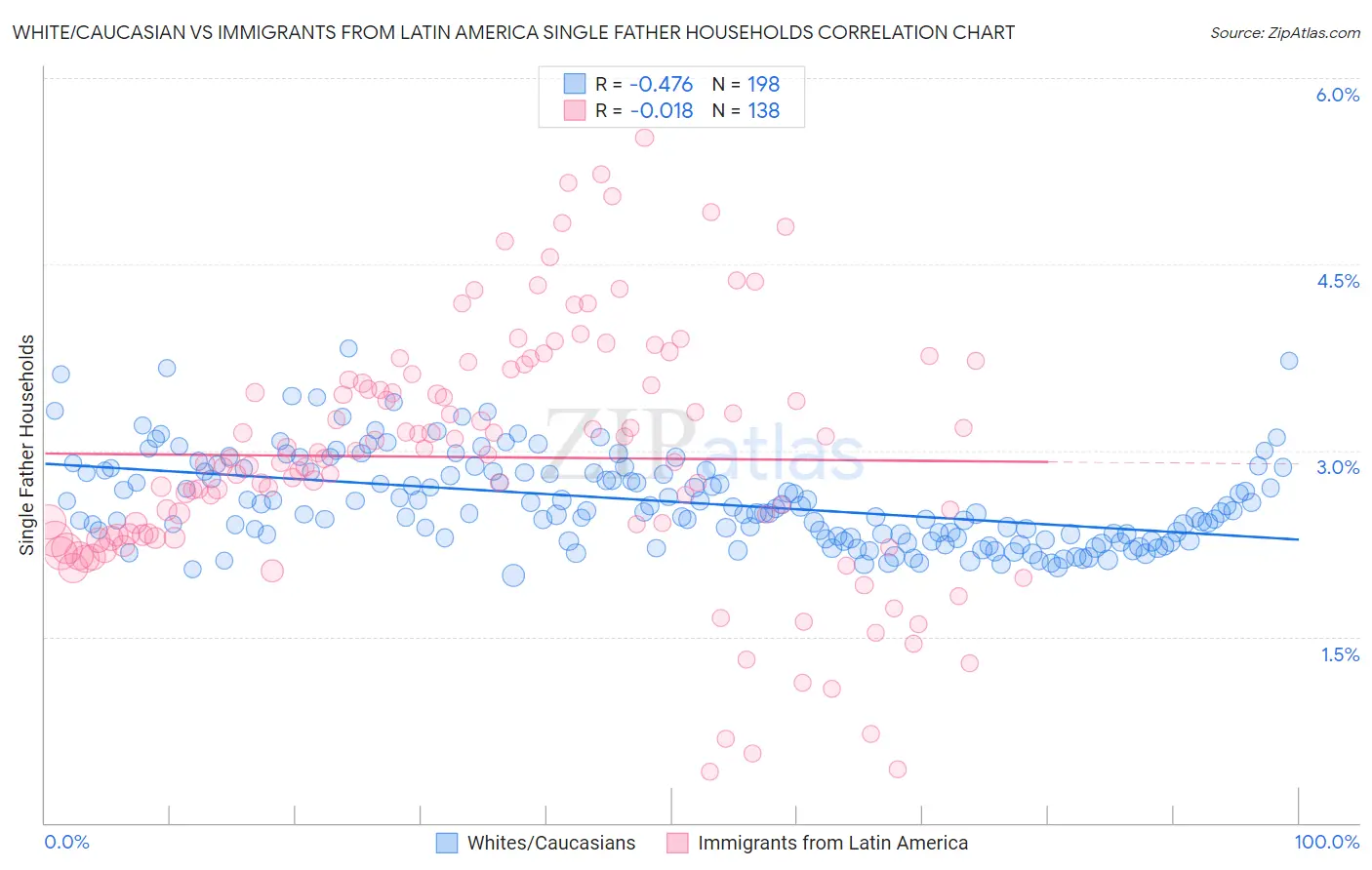 White/Caucasian vs Immigrants from Latin America Single Father Households