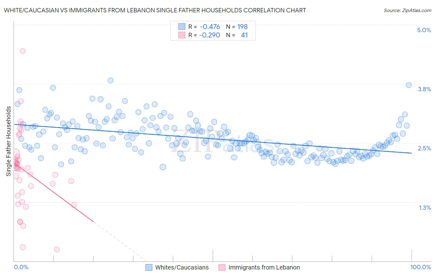 White/Caucasian vs Immigrants from Lebanon Single Father Households