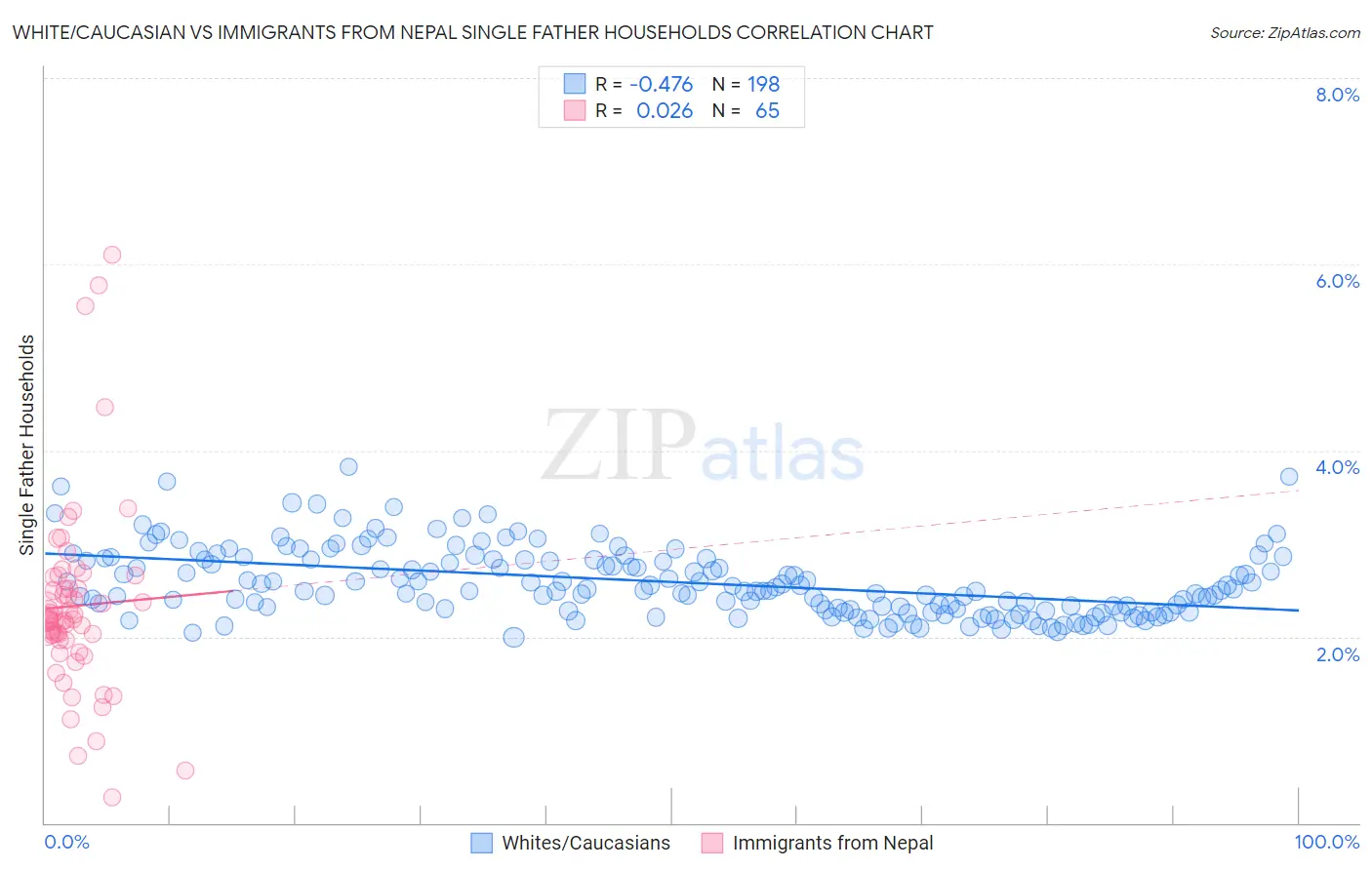 White/Caucasian vs Immigrants from Nepal Single Father Households