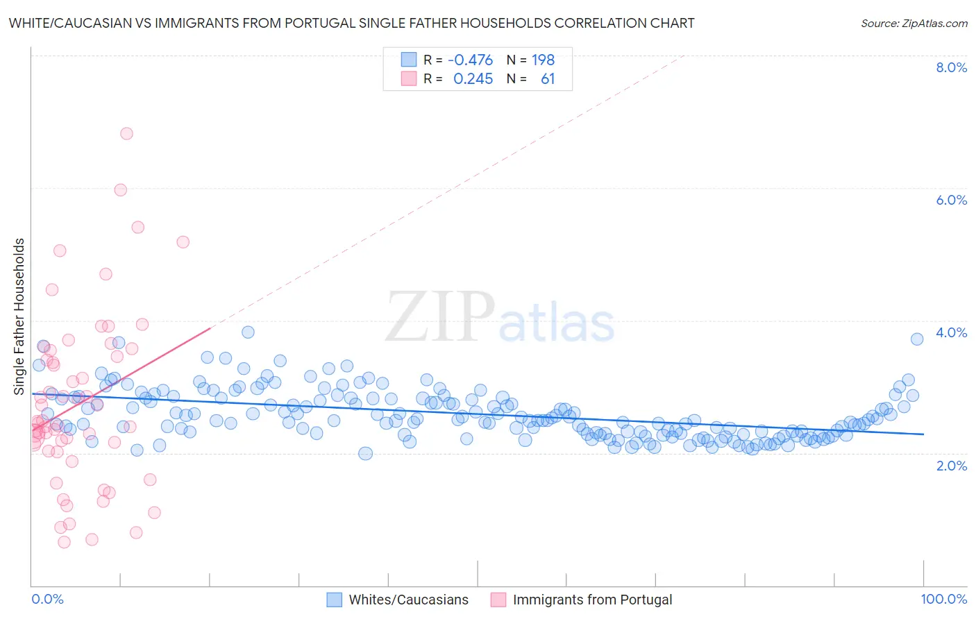 White/Caucasian vs Immigrants from Portugal Single Father Households