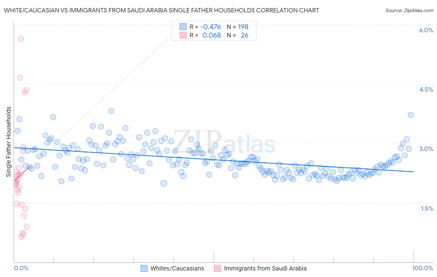 White/Caucasian vs Immigrants from Saudi Arabia Single Father Households