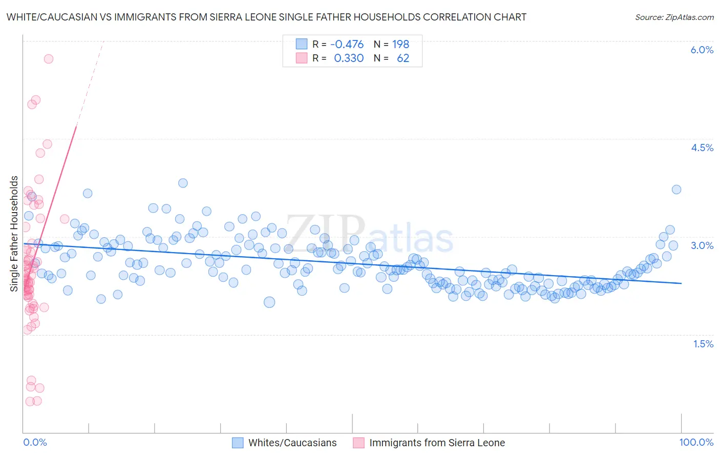 White/Caucasian vs Immigrants from Sierra Leone Single Father Households