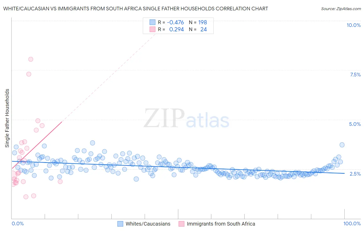 White/Caucasian vs Immigrants from South Africa Single Father Households