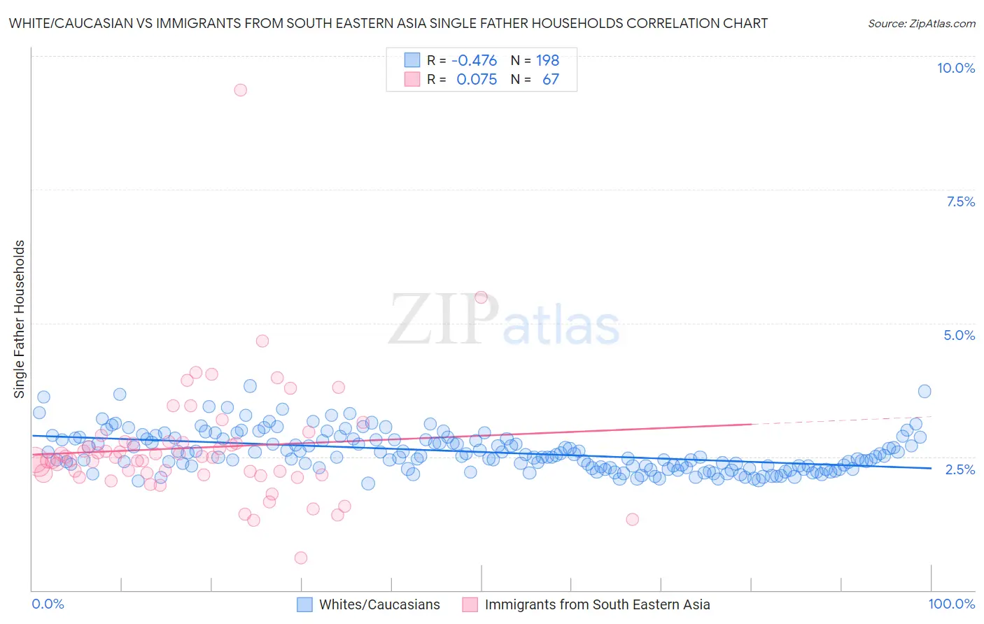 White/Caucasian vs Immigrants from South Eastern Asia Single Father Households