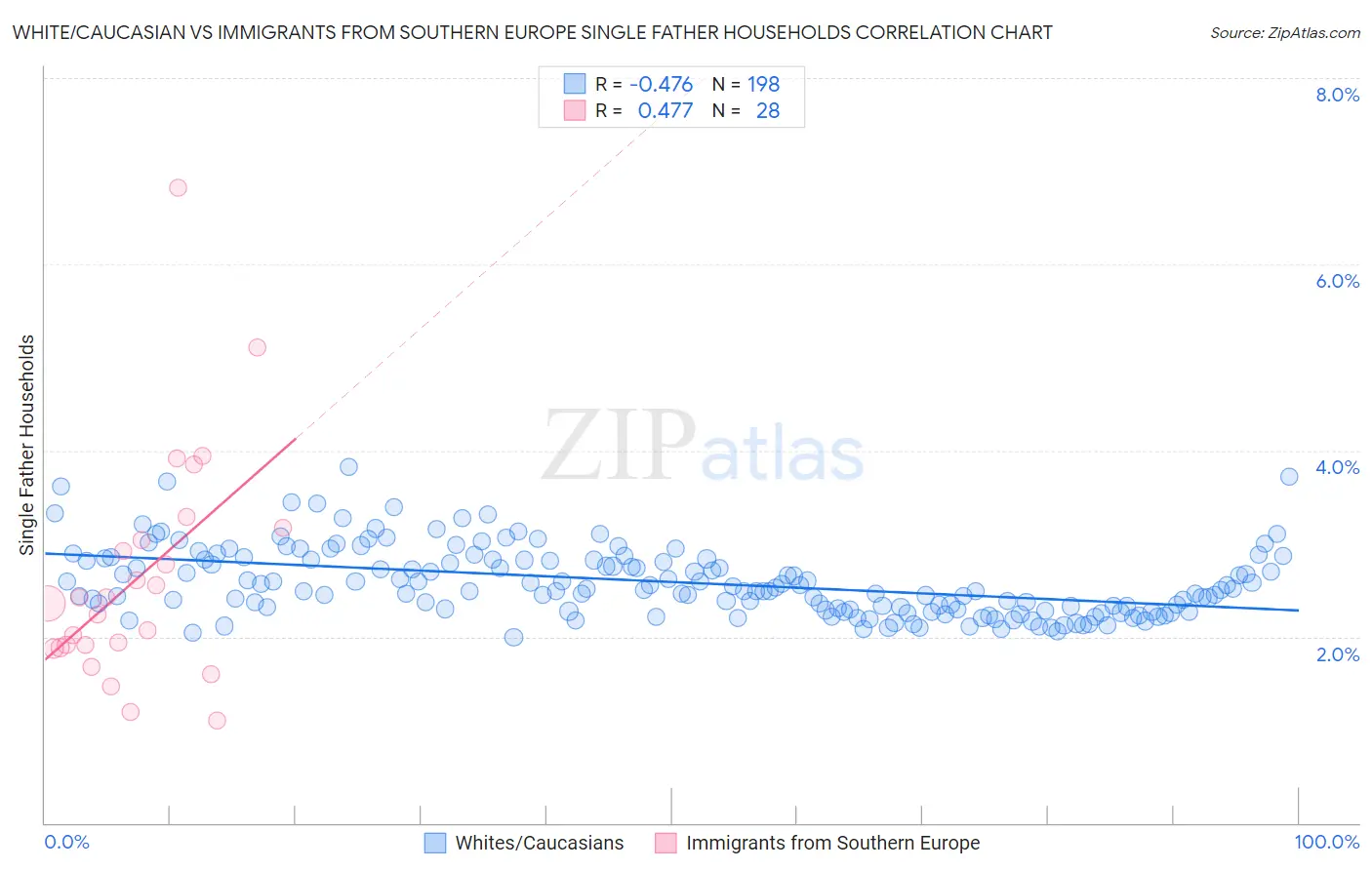 White/Caucasian vs Immigrants from Southern Europe Single Father Households