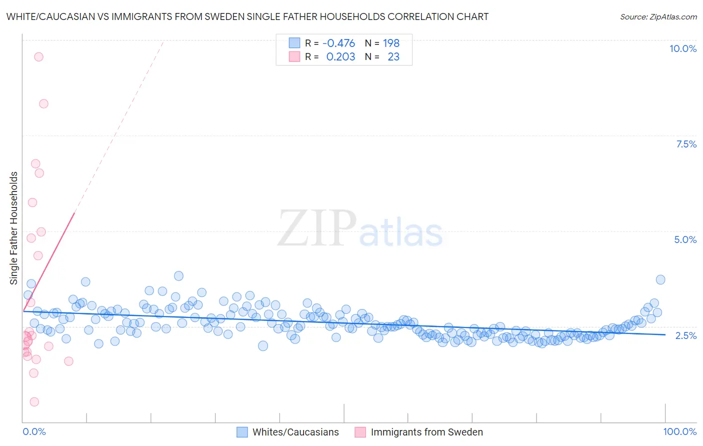 White/Caucasian vs Immigrants from Sweden Single Father Households