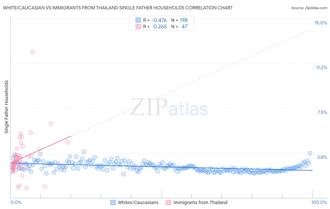 White/Caucasian vs Immigrants from Thailand Single Father Households