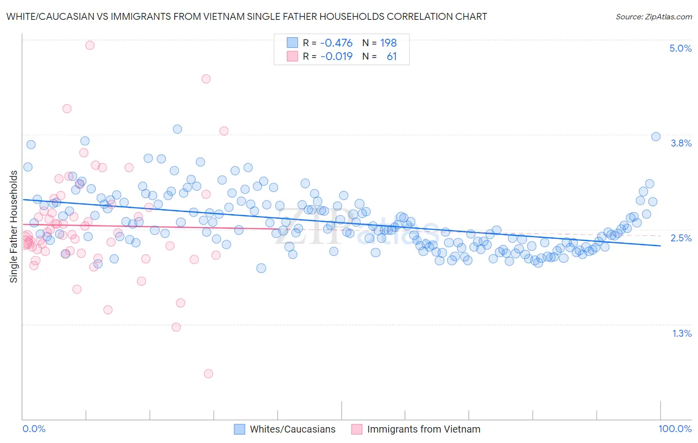 White/Caucasian vs Immigrants from Vietnam Single Father Households