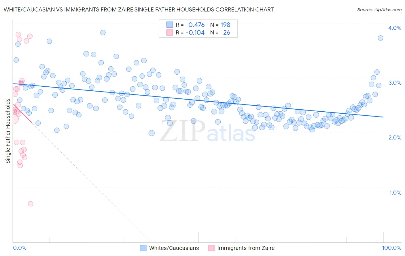 White/Caucasian vs Immigrants from Zaire Single Father Households