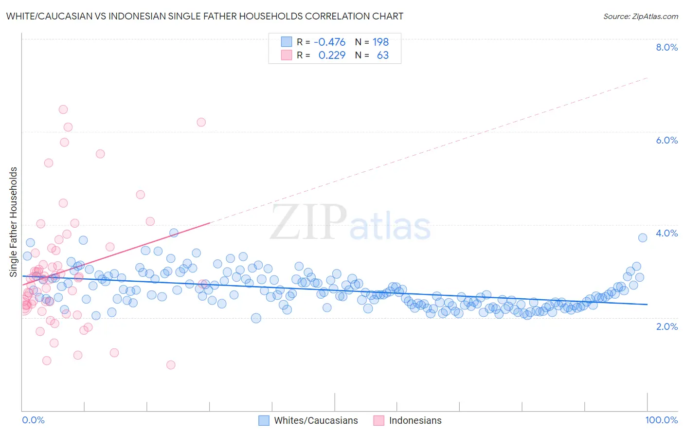 White/Caucasian vs Indonesian Single Father Households