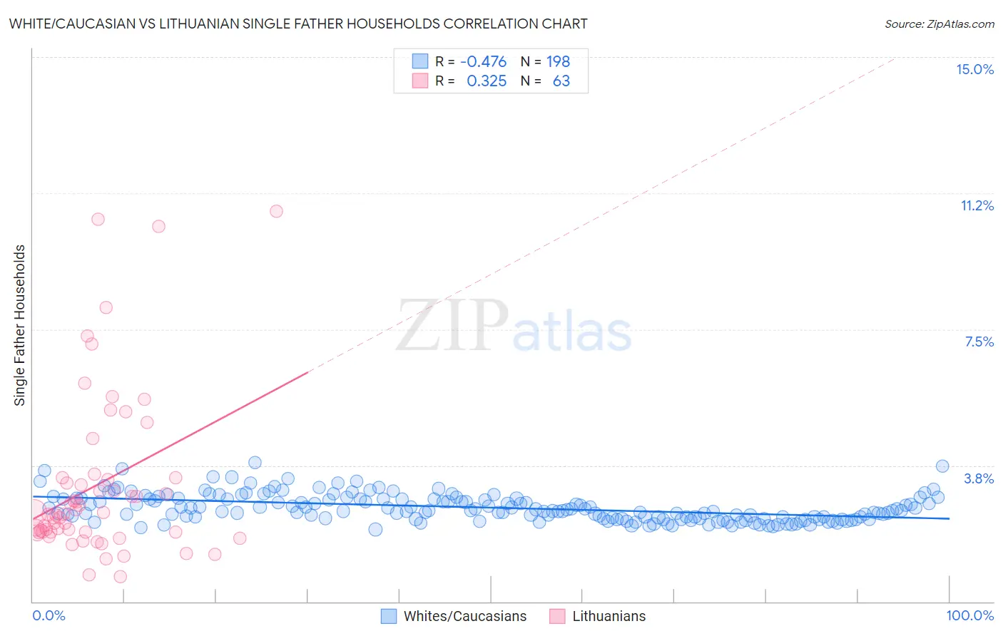 White/Caucasian vs Lithuanian Single Father Households