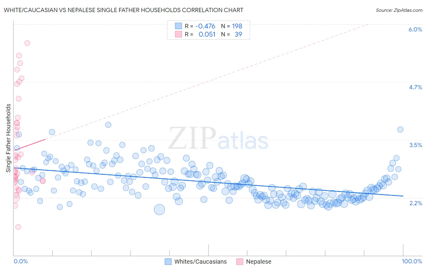 White/Caucasian vs Nepalese Single Father Households